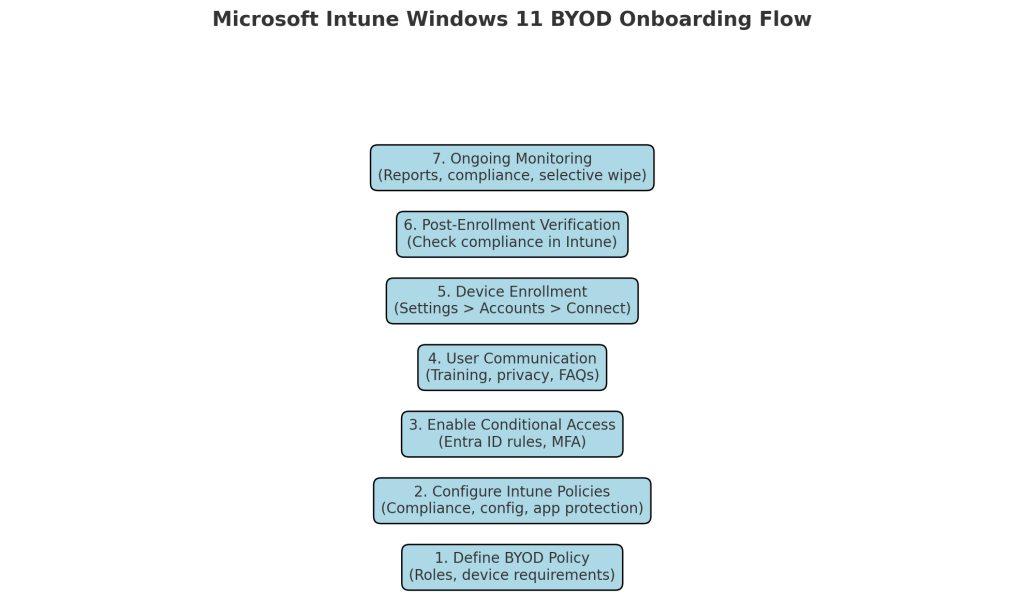 Manage Windows 11 BYOD Devices with Microsoft Intune